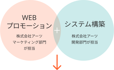 WEBプロモーション＋システム構築