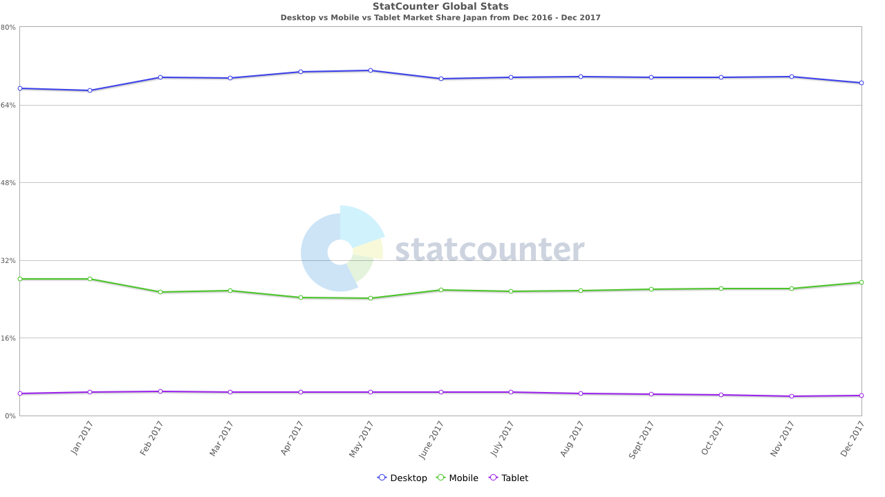 StatCounter-comparison-JP-monthly-201612-201712