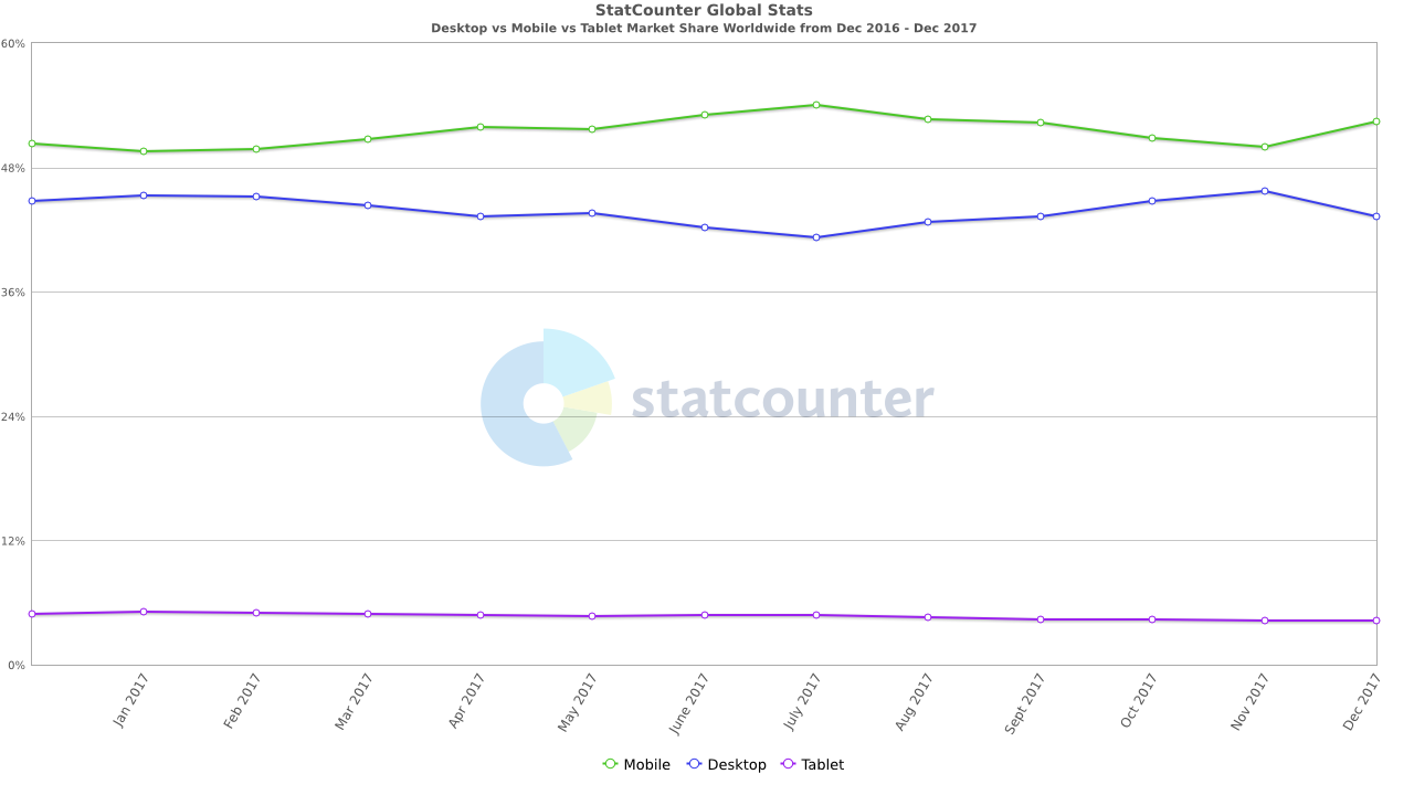 StatCounter-comparison-ww-monthly-201612-201712