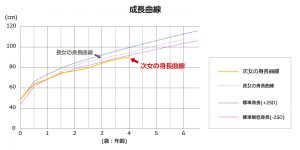 成長記録グラフ