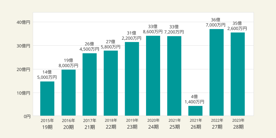 売上推移