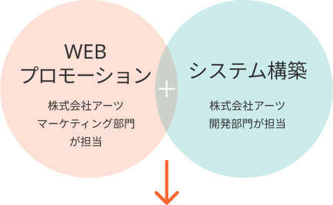 WEBプロモーション+システム構築